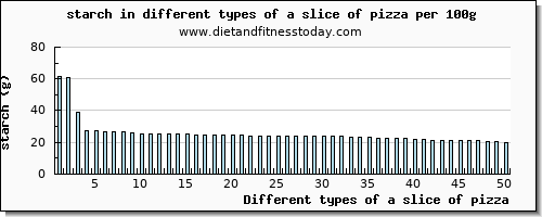 a slice of pizza starch per 100g